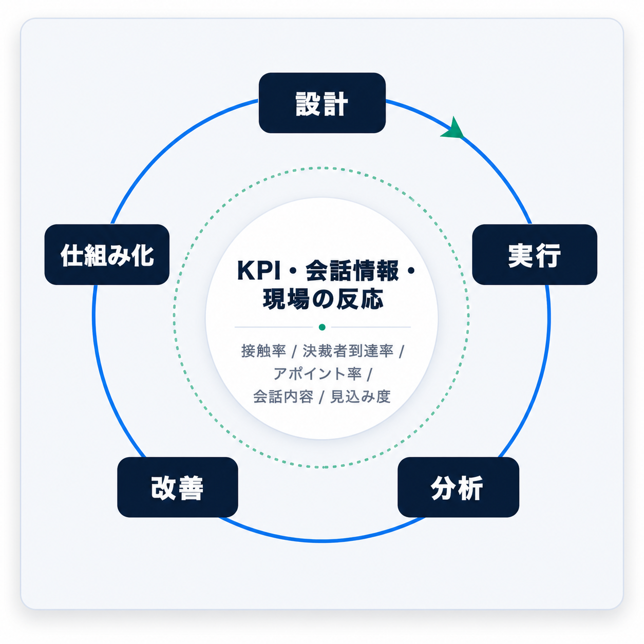 KPI、会話情報、現場の反応を中心に、設計、実行、分析、改善、仕組み化を循環させる改善サイクル図