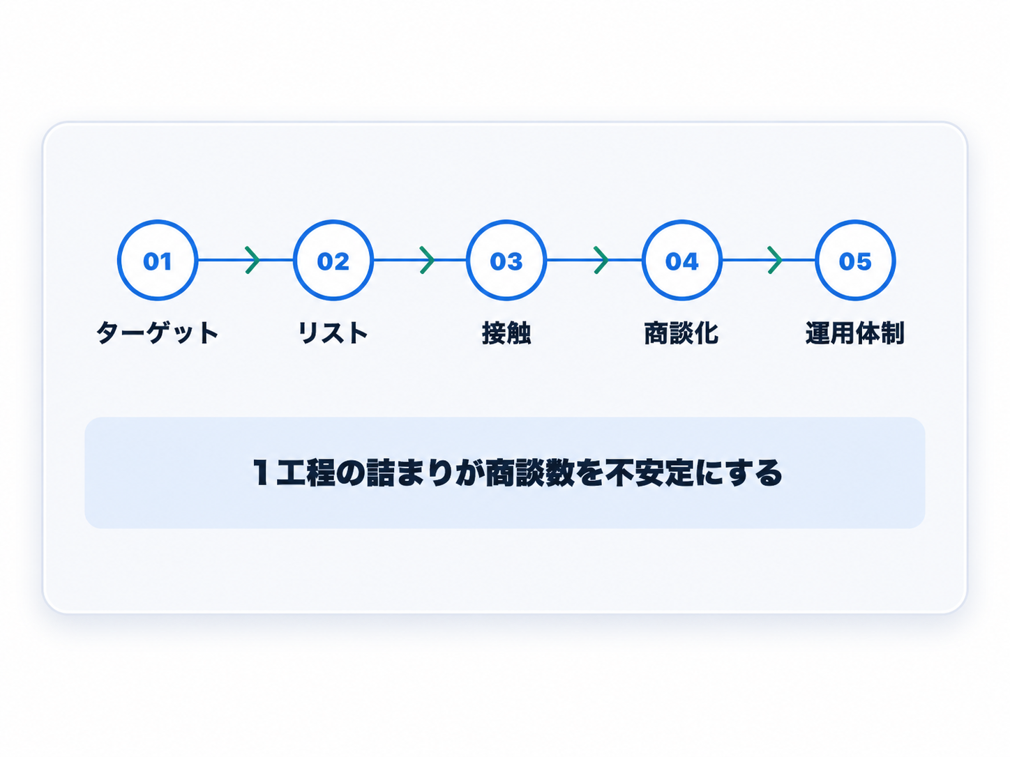 ターゲット、リスト、接触、商談化、運用体制の5工程と、1工程の詰まりが商談数を不安定にすることを示す図